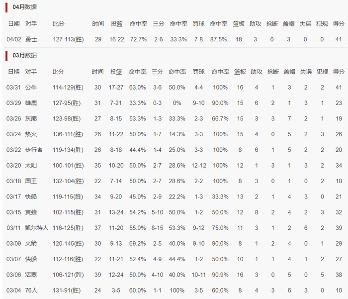 文班亚马狂砍41+18创多项纪录 马刺10连胜领跑西部